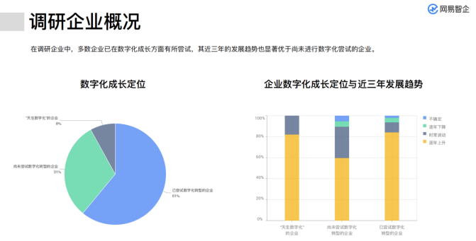 从网易智企《企业数字化升级之路》白皮书看企业数字化转型现状